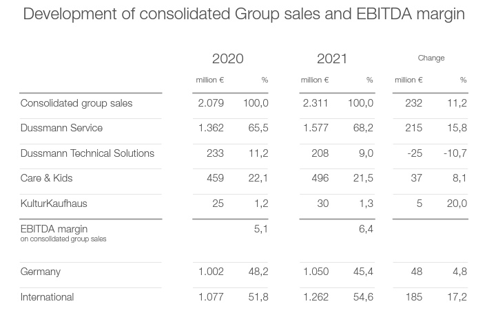 Chart with consolidated group sales of the Dussmann Group 