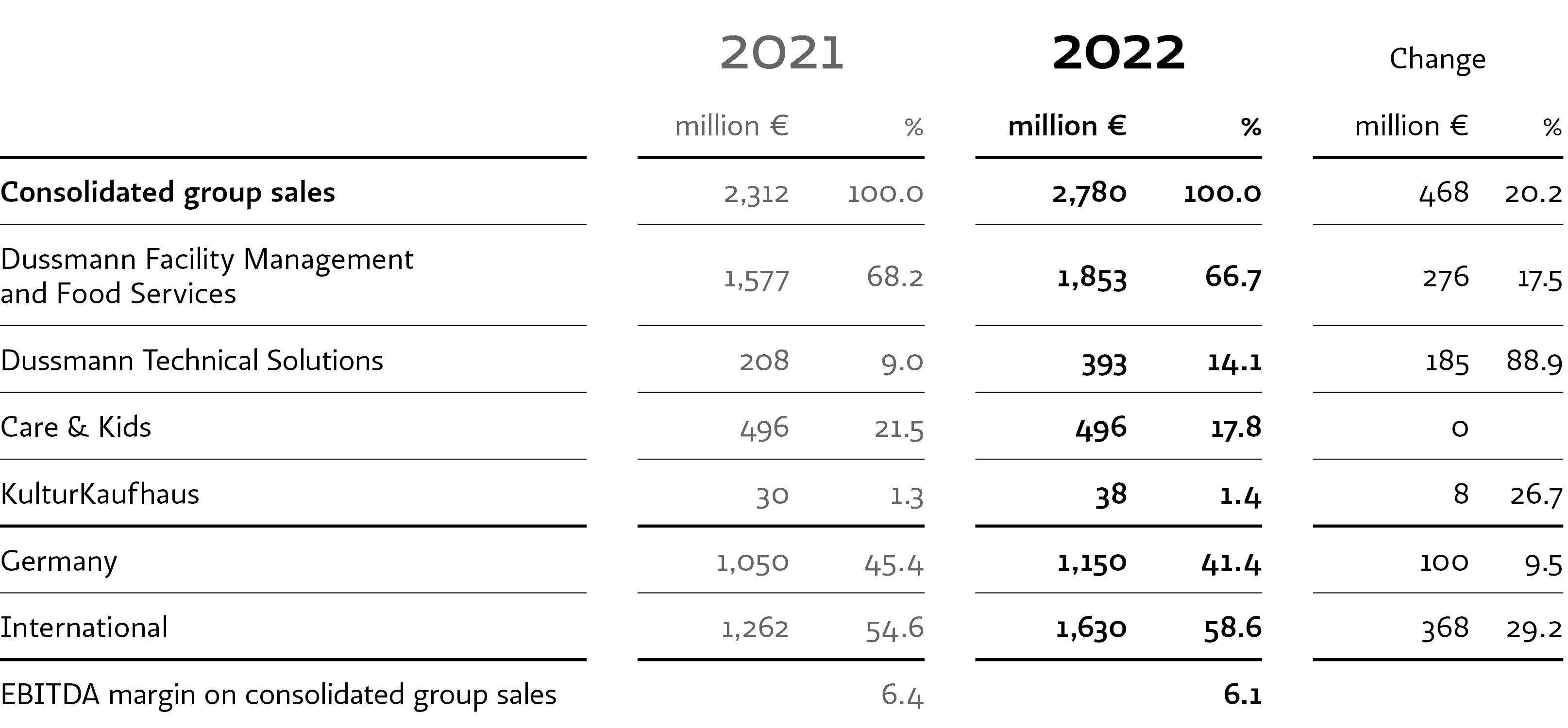 Annual statistics on the consolidated sales of the Dussmann Group 