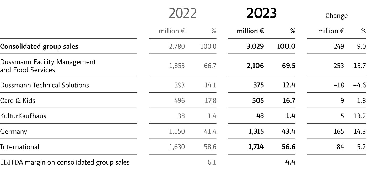 Annual statistics on the consolidated sales of the Dussmann Group for the fiscal year 2023 | © Dussmann Group