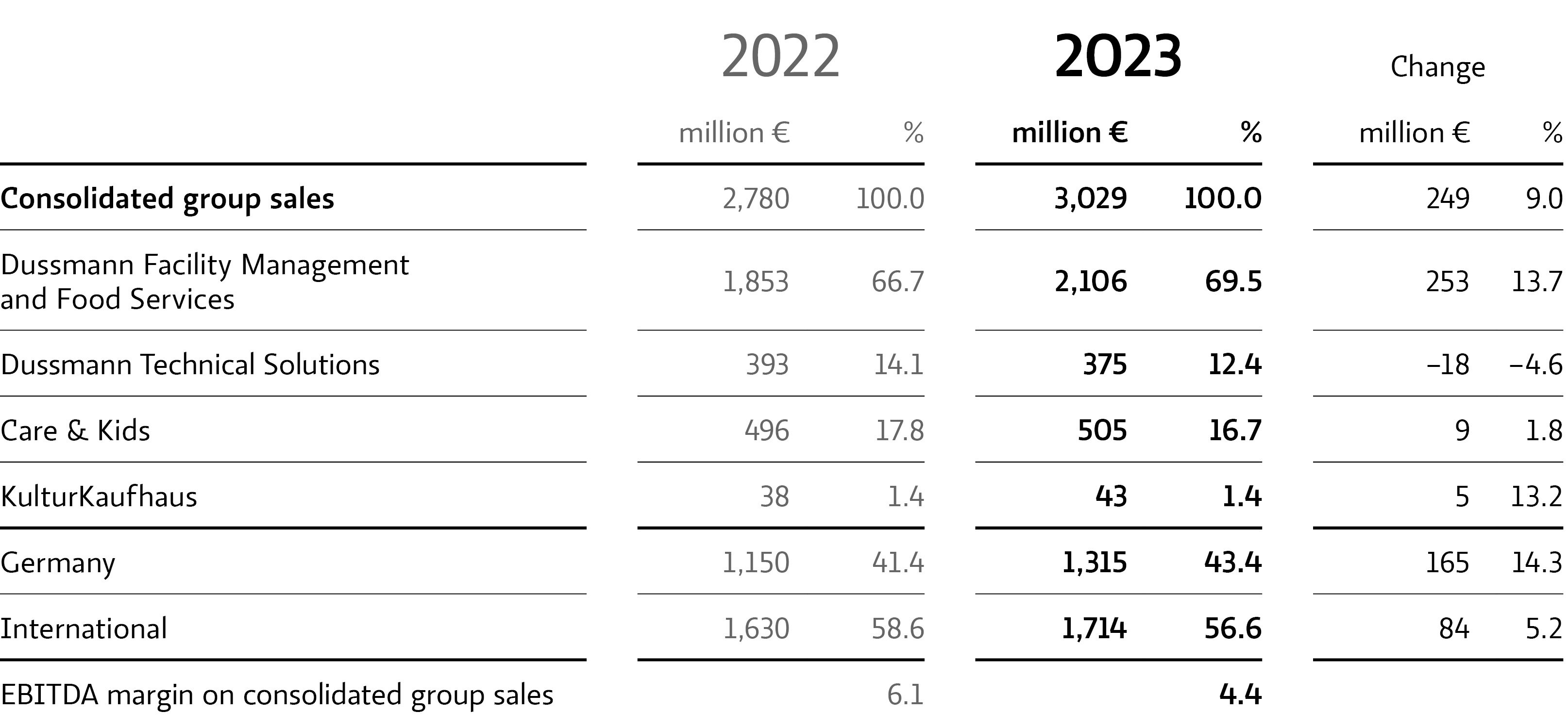 Annual statistics on the consolidated sales of the Dussmann Group for the fiscal year 2023 | © Dussmann Group