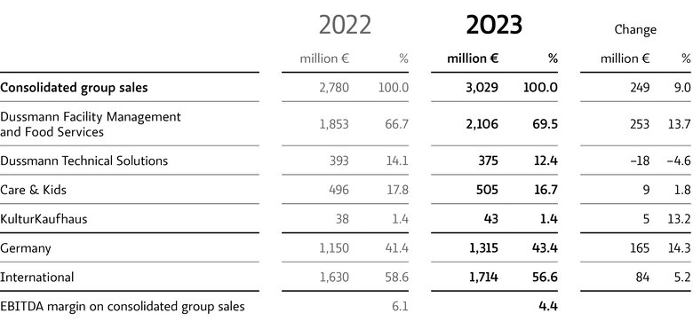 Statistics with sales figures 2023