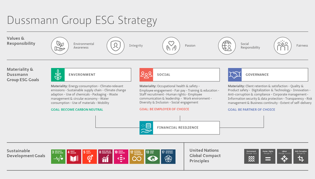 Visual of the Dussmann Group ESG strategy