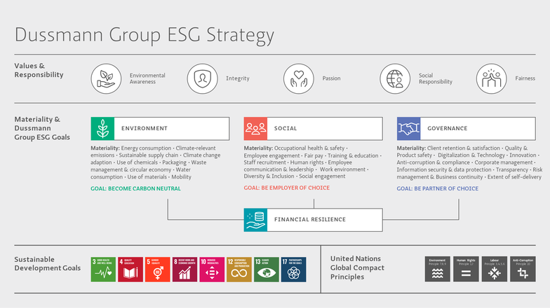 Visual of the Dussmann Group ESG strategy